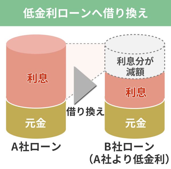 低金利に借り換える図解オリジナルイラスト