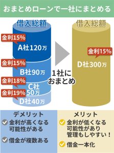 おまとめローンの図解オリジナルイラスト