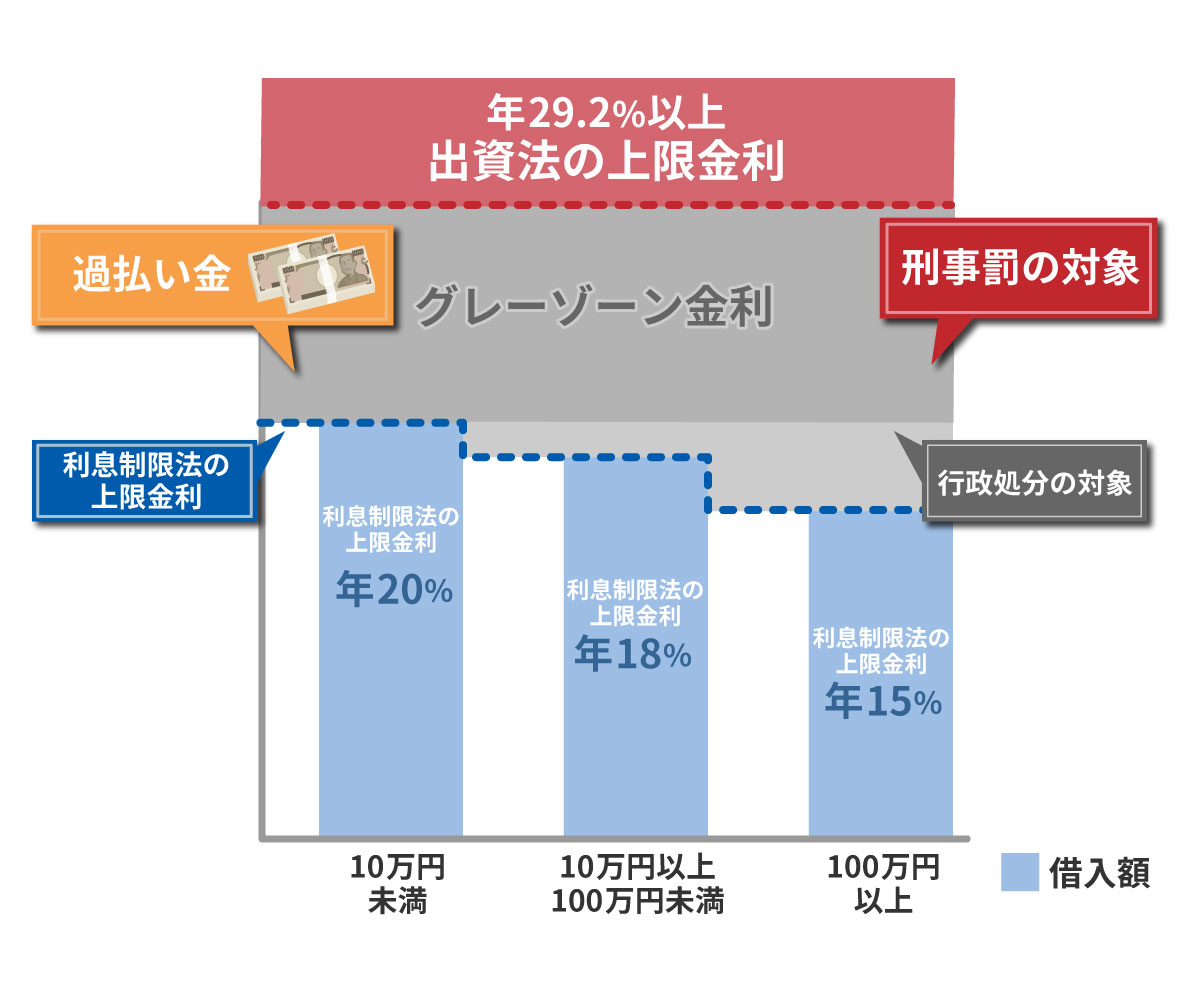 グレーゾーン金利の説明