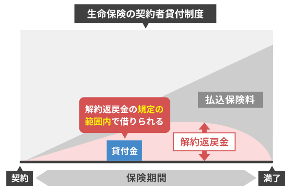 生命保険の契約者貸付制度の仕組みを説明したグラフ画像