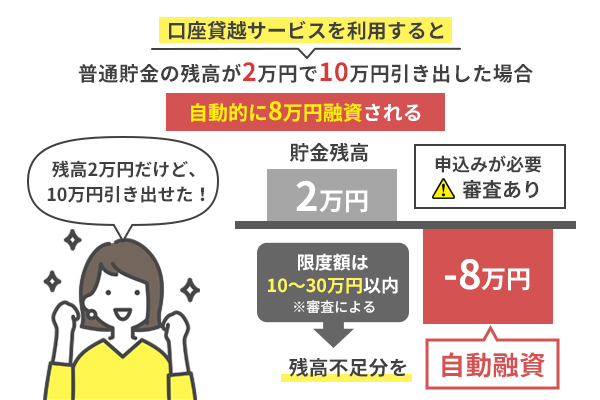 口座貸越サービスの仕組みを説明した画像