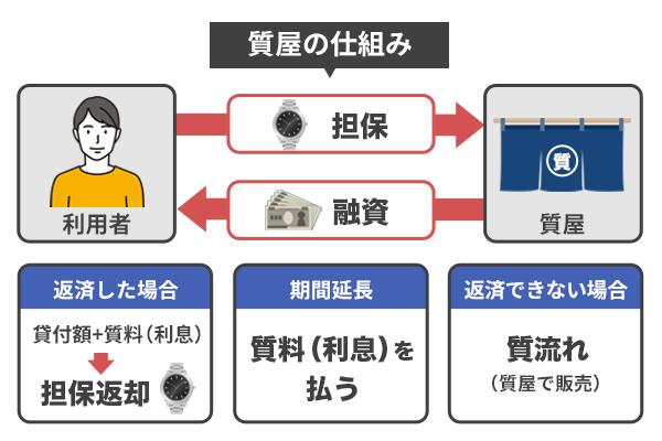 質屋でお金を借りる仕組みを説明した画像