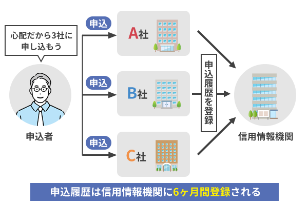 複数の金融機関に同時に申し込む「申し込みブラック」を図解しているイラスト