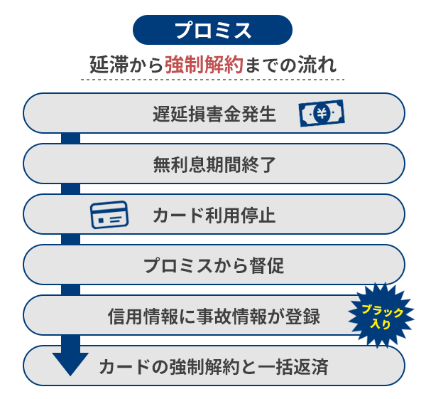 プロミスカードローンの延滞から強制解約までの流れを図解している画像