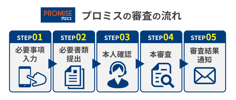 プロミスカードローンの審査の流れを紹介している画像