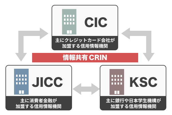 信用情報機関を図解している画像