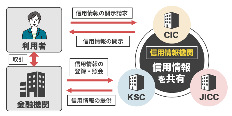 信用情報とは？を図解している画像