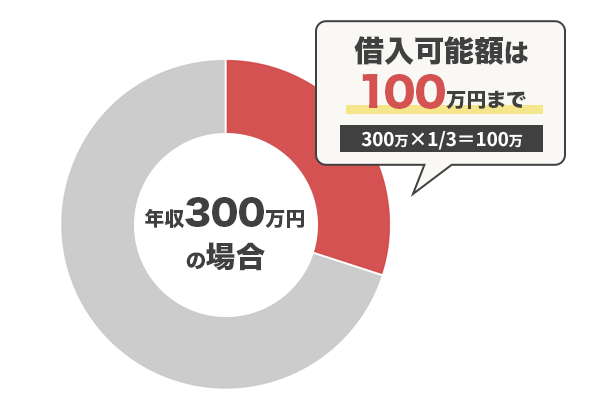 総量規制をグラフで解説している画像