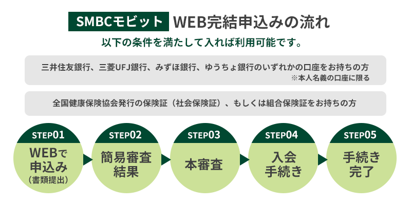 SMBCモビットのWEB完結申込の流れを解説している画像