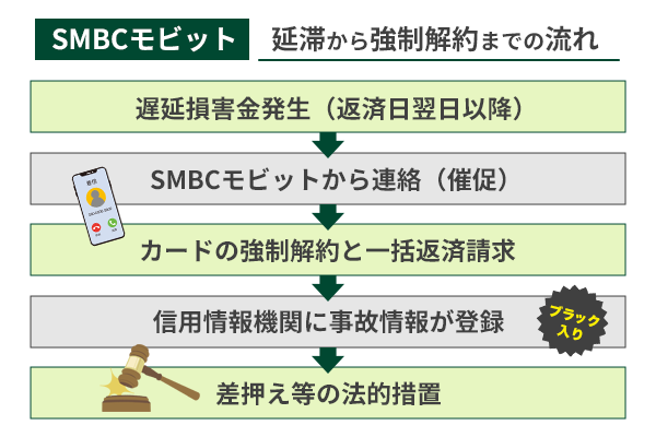 SMBCモビットの延滞から強制解約までの流れを解説している画像