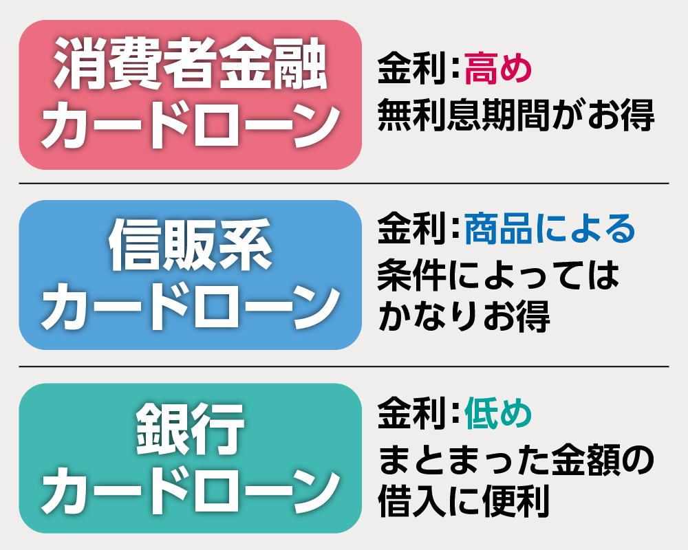 カードローン3つの種類を解説している画像