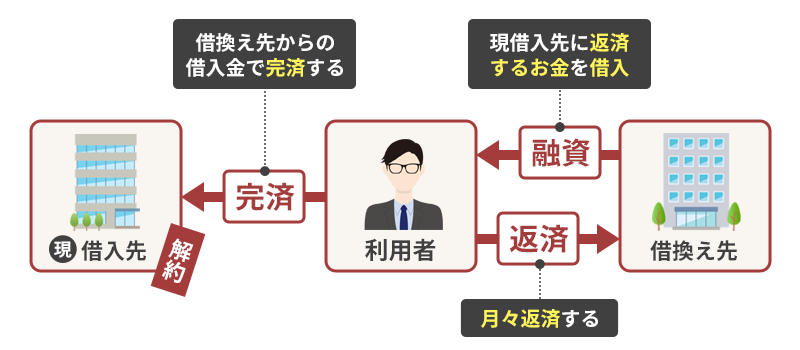 借り換え先からお金を借り、元の借入先に返済し、元の借入先を解約、新しい借入先に返済する、という流れを解説している画像