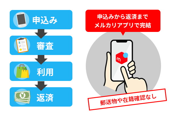 メルカリアプリだけで借入や返済が完結することを図解しているイラスト