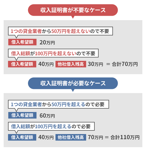 収入証明の不要なケースと必要なケース、それぞれの理由も図解しているイラスト