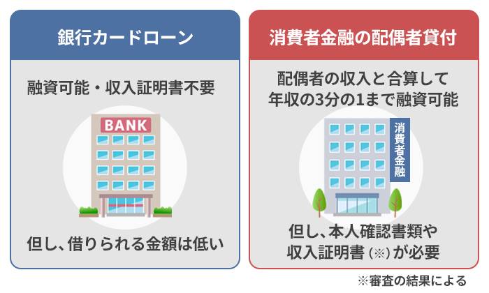 銀行カードローンと配偶者貸付を比較したイラスト