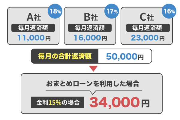 おまとめローンを利用して月額返済額を1箇所にまとめることをイラストで解説している画像