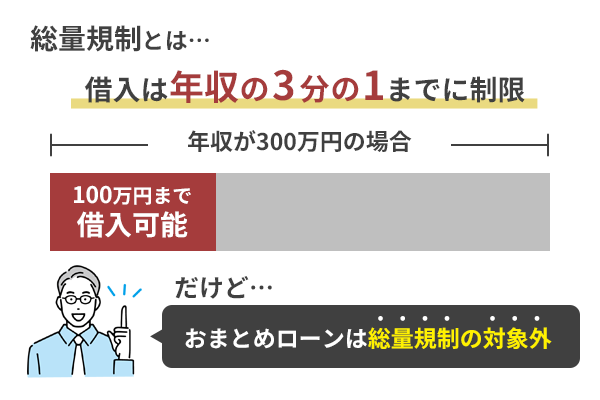 おまとめローンは総量規制の範囲を超える借入も認められることを図解しているイラスト