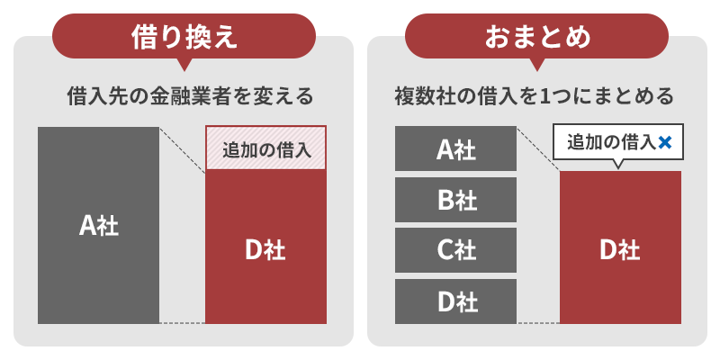 借り換えローンとおまとめローンの違いを図解しているイラスト