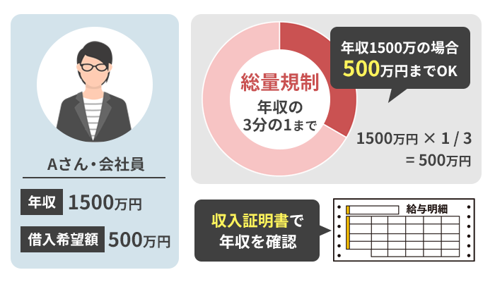 500万円の借入の例で、総量規制で収入の3分の1まで借りられることの説明と、収入証明で返済能力を確認することを図解しているイラスト