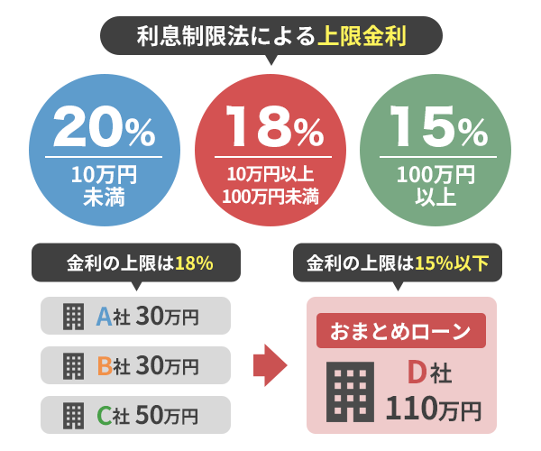 金利の上限がおまとめローンによって下がることを例を出して解説しているイラスト