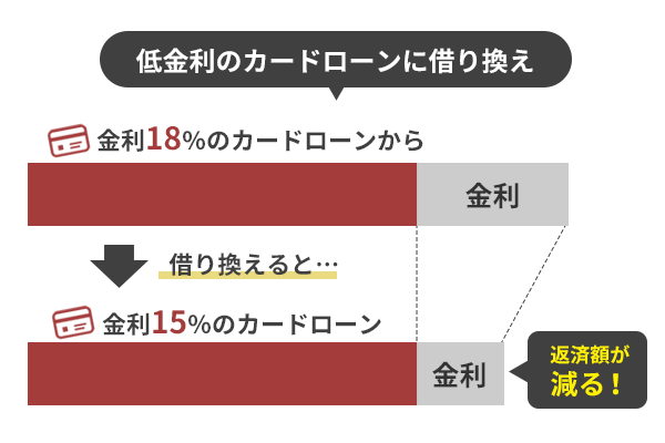 借入している金融業者よりも低金利の金融業者に借り換えをすると下がった金利分返済額が減ることをグラフでイラスト化した画像