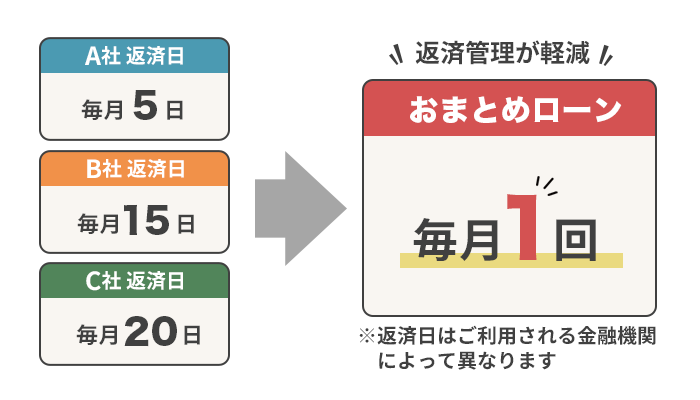 おまとめローンを利用した返済で管理が楽になるということを図解しているイラスト
