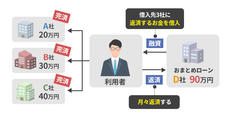 おまとめローンを利用した返済の仕組みをイラストで解説している画像