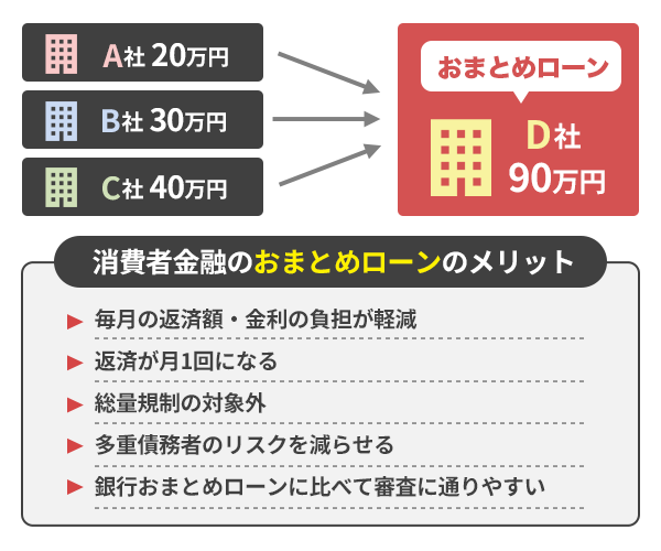 おまとめローンの仕組みとメリットをイラストで解説している画像