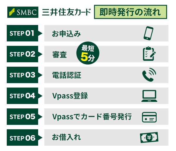 三井住友カードカードローンの即時発行の申込みの流れを図解しているイラスト