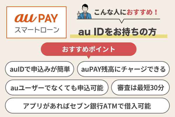 au PAY スマートローンのおすすめポイントを説明している画像