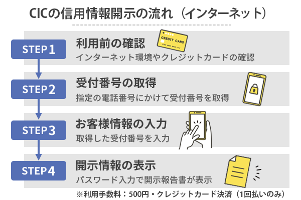 CICの信用情報開示方法を解説している画像