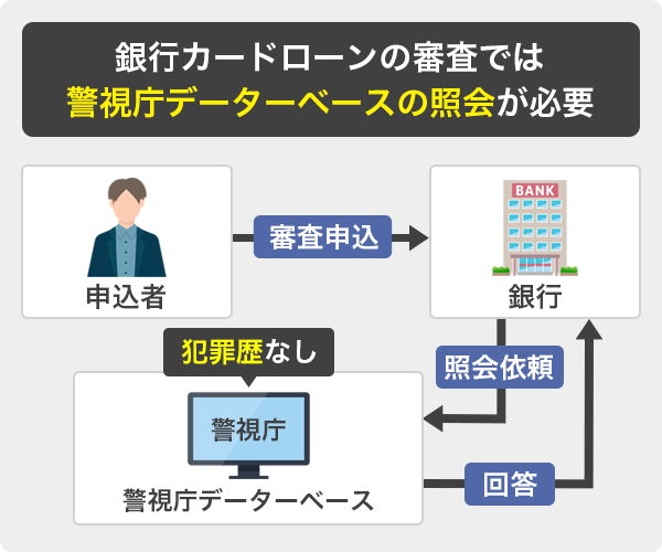 銀行などの金融機関はローンの申込みを受けると申込者が反社会勢力でないことを確認する