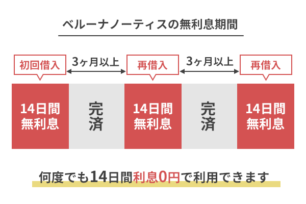 ベルーナノーティスの無利息期間サービスを解説している画像