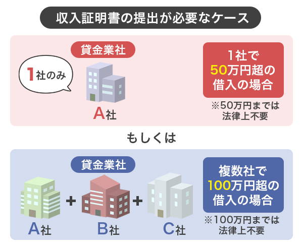 借入の際に収入証明書の提出が必要なケース