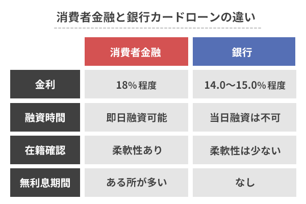 消費者金融カードローンと銀行カードローンの違いを比較紹介している画像