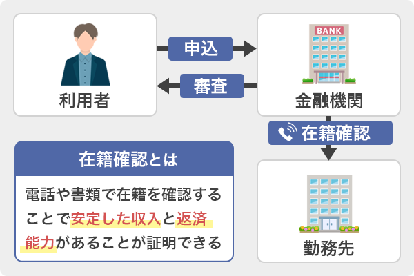 金融機関は在籍確認によって申込者が勤め先に本当に勤めているのか確認する