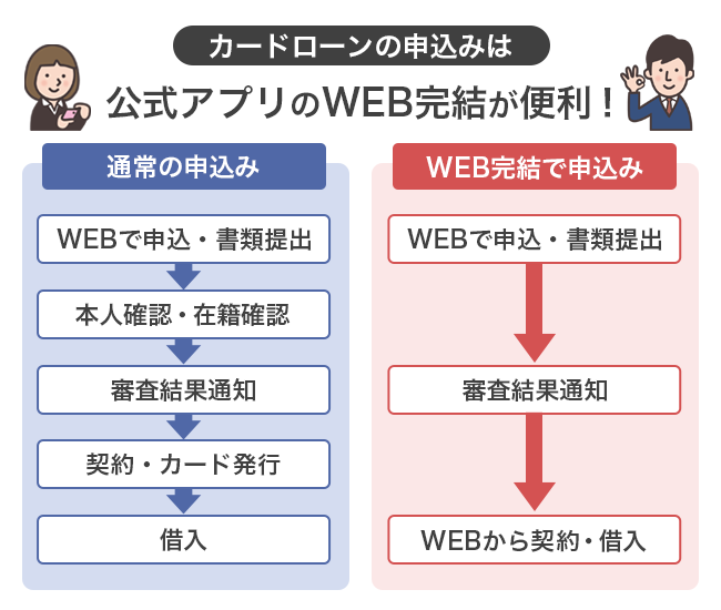 カードローンの申し込みは公式アプリからのWEB完結申し込みが便利であるということを解説しているイラスト