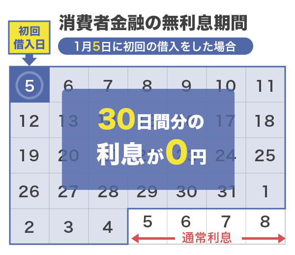 無利息期間とは契約や借入からの一定期間は利息が0円になるサービス