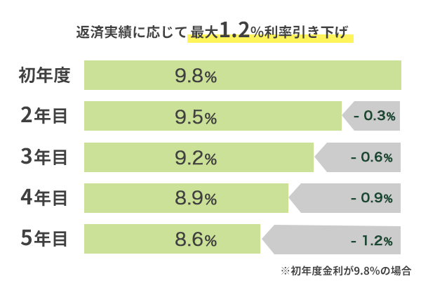 三井住友カードカードローンの金利引き下げを解説した画像