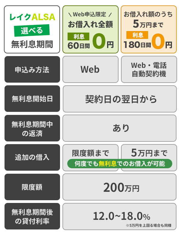 レイクの無利息期間サービスを解説した画
