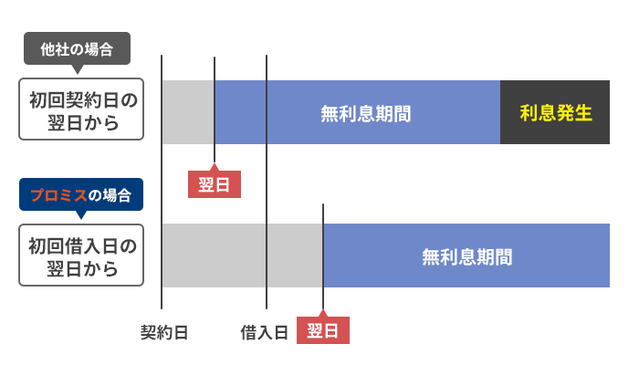 プロミスの無利息期間サービスを解説している画像