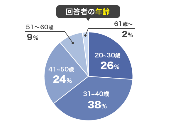 消費者金融に関するアンケート-回答者の年齢グラフ画像