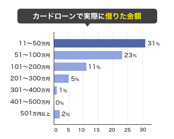 消費者金融に関するアンケート-回答者が借りた金額グラフ画像