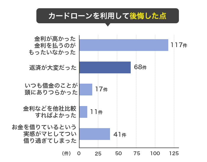 消費者金融に関するアンケート-回答者が消費者金融を利用して後悔した点のグラフ画像