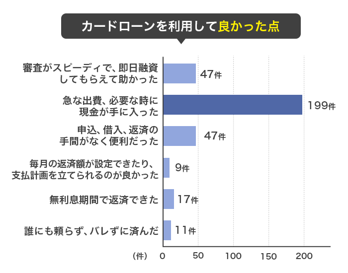 消費者金融に関するアンケート-回答者が消費者金融を利用して良かったと感じた点のグラフ画像