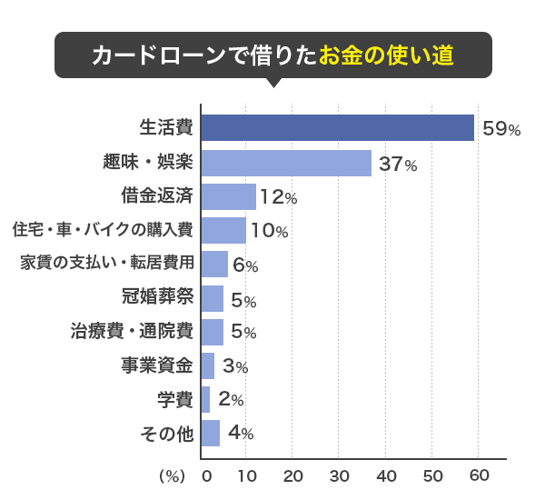 消費者金融に関するアンケート-回答者が借りたお金の使い道グラフ画像