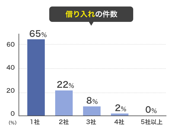消費者金融に関するアンケート-回答者の借り入れの件数のグラフ画像