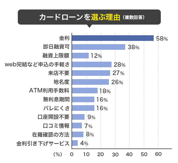消費者金融に関するアンケート-回答者が消費者金融を選ぶポイントのグラフ画像