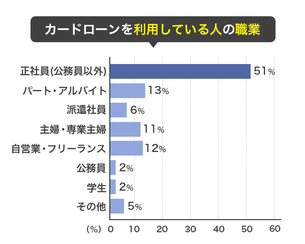 消費者金融に関するアンケート-回答者の職業グラフ画像