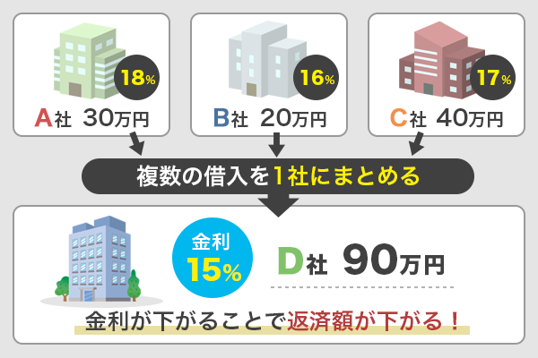 おまとめローンの仕組みをイラストで解説している画像